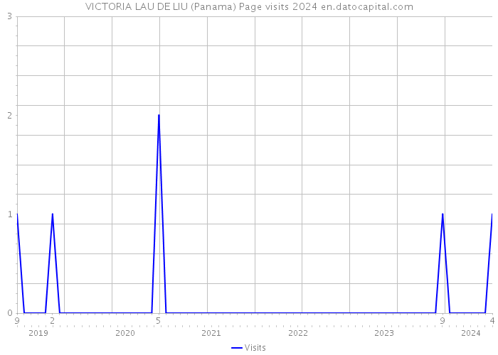 VICTORIA LAU DE LIU (Panama) Page visits 2024 