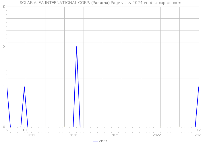 SOLAR ALFA INTERNATIONAL CORP. (Panama) Page visits 2024 