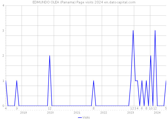 EDMUNDO OLEA (Panama) Page visits 2024 