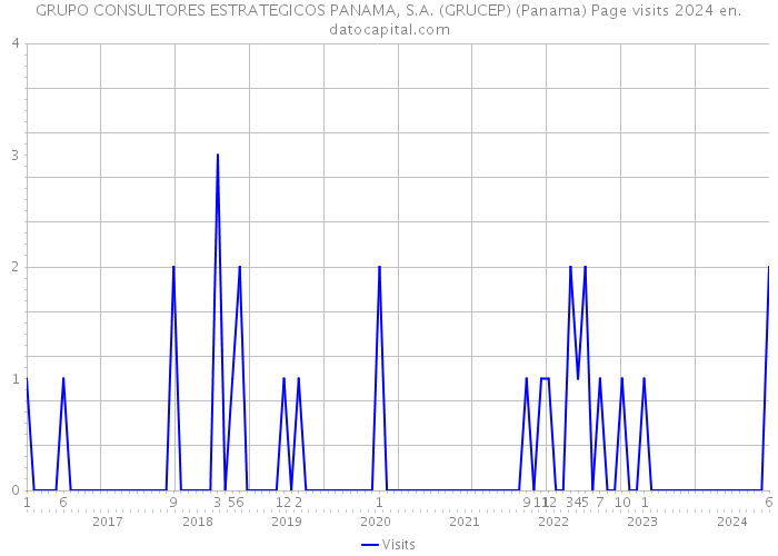 GRUPO CONSULTORES ESTRATEGICOS PANAMA, S.A. (GRUCEP) (Panama) Page visits 2024 