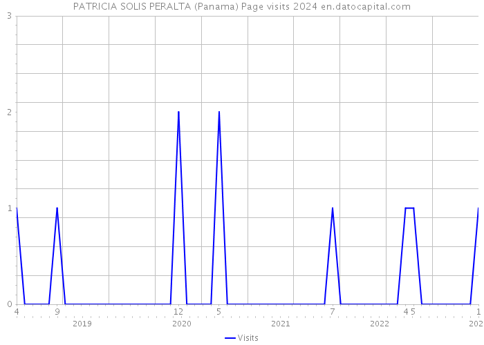 PATRICIA SOLIS PERALTA (Panama) Page visits 2024 