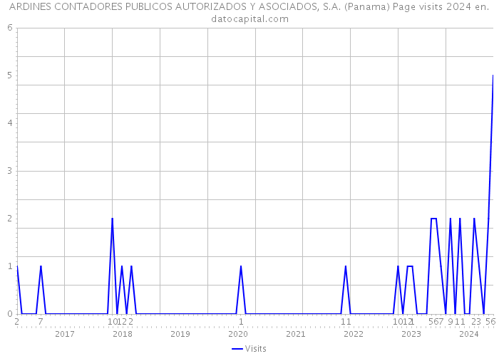 ARDINES CONTADORES PUBLICOS AUTORIZADOS Y ASOCIADOS, S.A. (Panama) Page visits 2024 