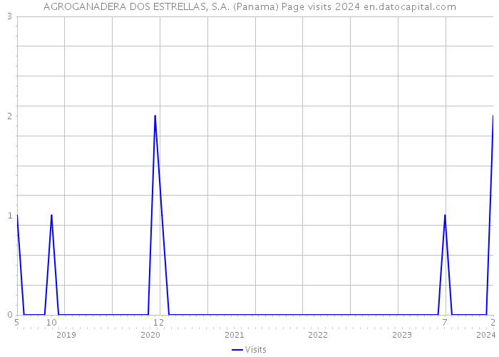 AGROGANADERA DOS ESTRELLAS, S.A. (Panama) Page visits 2024 