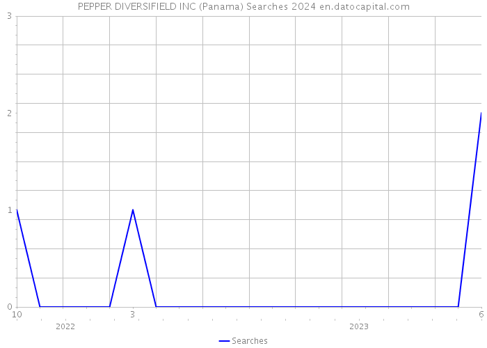 PEPPER DIVERSIFIELD INC (Panama) Searches 2024 