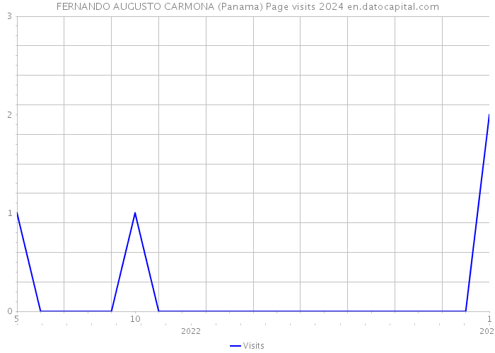 FERNANDO AUGUSTO CARMONA (Panama) Page visits 2024 
