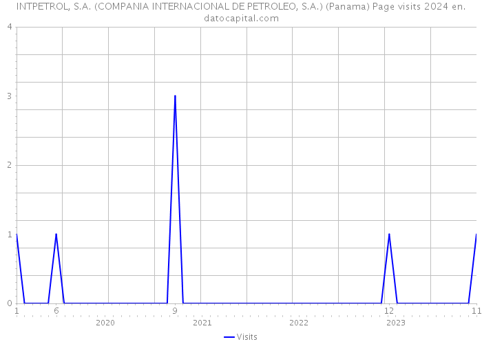 INTPETROL, S.A. (COMPANIA INTERNACIONAL DE PETROLEO, S.A.) (Panama) Page visits 2024 