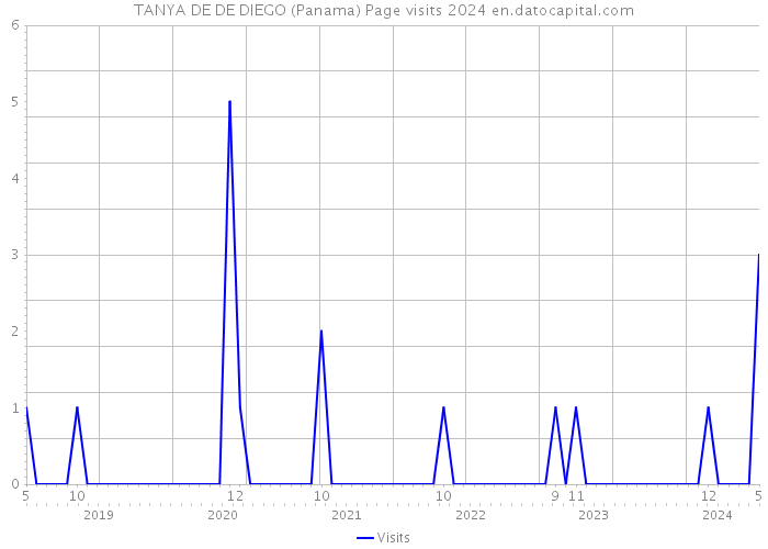 TANYA DE DE DIEGO (Panama) Page visits 2024 