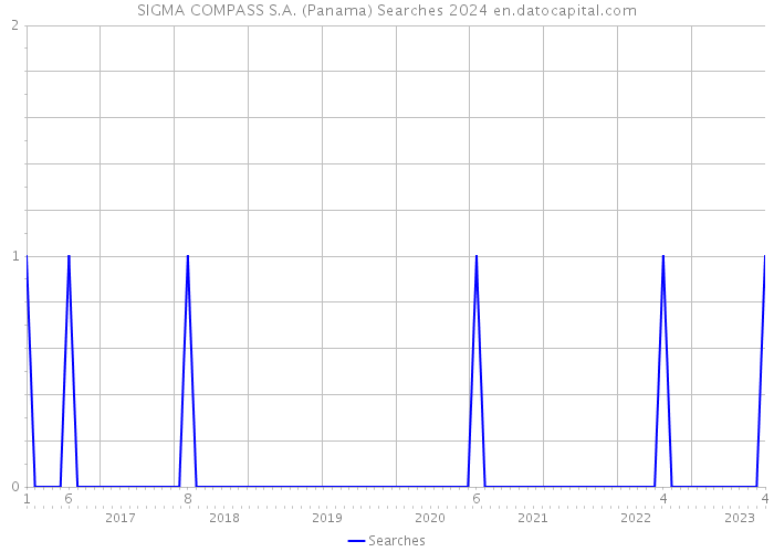 SIGMA COMPASS S.A. (Panama) Searches 2024 
