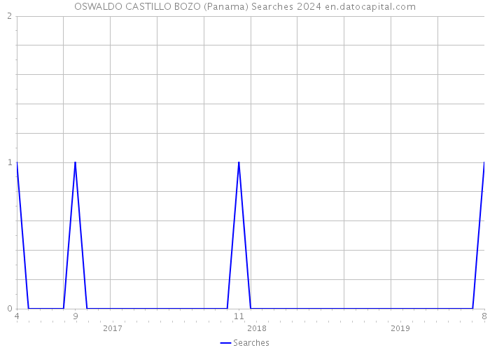 OSWALDO CASTILLO BOZO (Panama) Searches 2024 