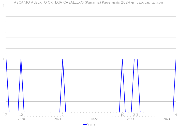 ASCANIO ALBERTO ORTEGA CABALLERO (Panama) Page visits 2024 