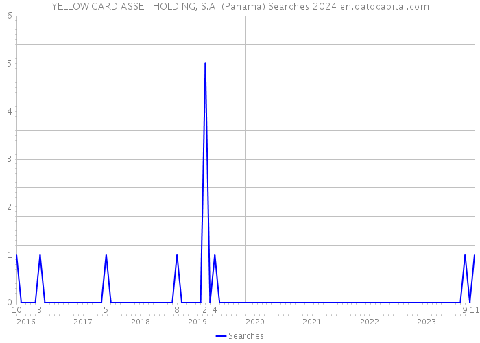 YELLOW CARD ASSET HOLDING, S.A. (Panama) Searches 2024 