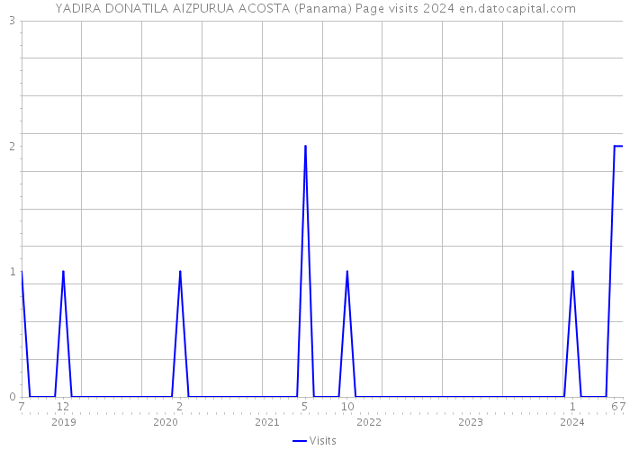 YADIRA DONATILA AIZPURUA ACOSTA (Panama) Page visits 2024 