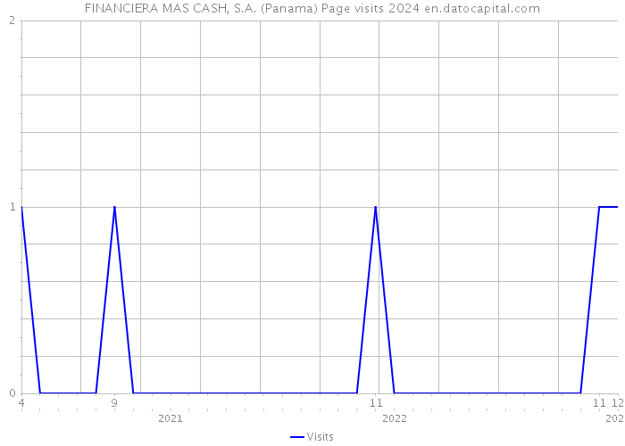 FINANCIERA MAS CASH, S.A. (Panama) Page visits 2024 