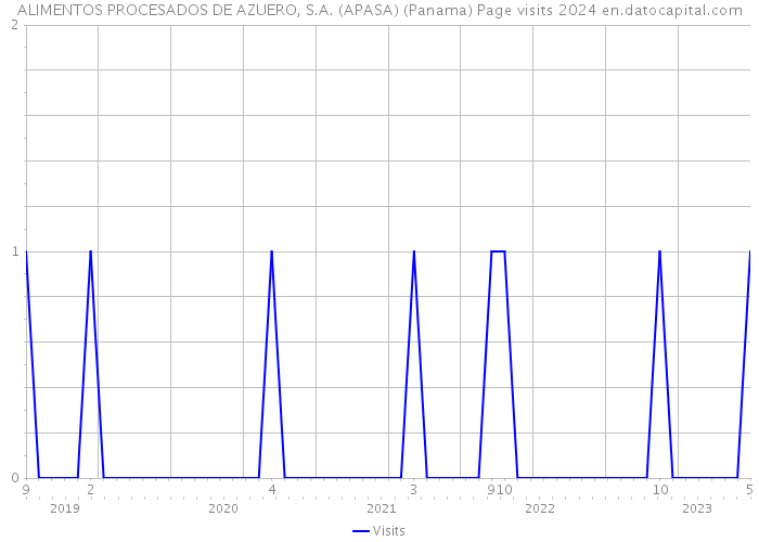 ALIMENTOS PROCESADOS DE AZUERO, S.A. (APASA) (Panama) Page visits 2024 