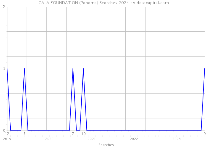 GALA FOUNDATION (Panama) Searches 2024 