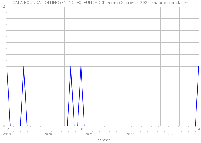 GALA FOUNDATION INC (EN INGLES) FUNDAD (Panama) Searches 2024 