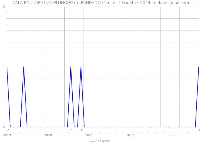 GALA FOUNDER INC (EN INGLES) Y. FUNDADO (Panama) Searches 2024 