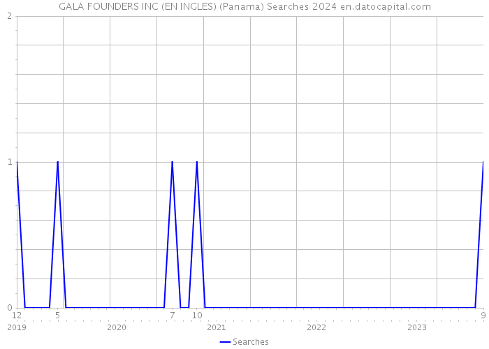 GALA FOUNDERS INC (EN INGLES) (Panama) Searches 2024 