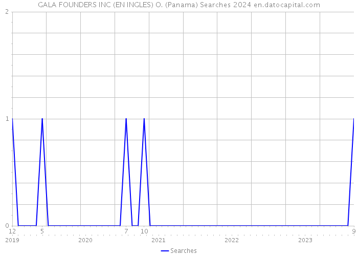 GALA FOUNDERS INC (EN INGLES) O. (Panama) Searches 2024 