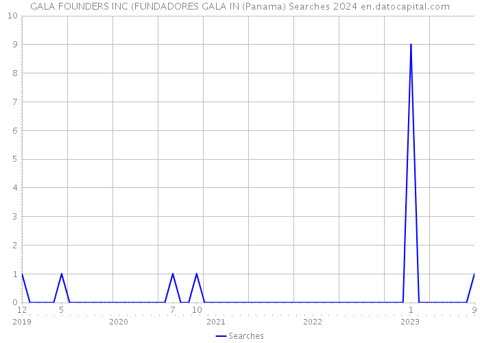 GALA FOUNDERS INC (FUNDADORES GALA IN (Panama) Searches 2024 