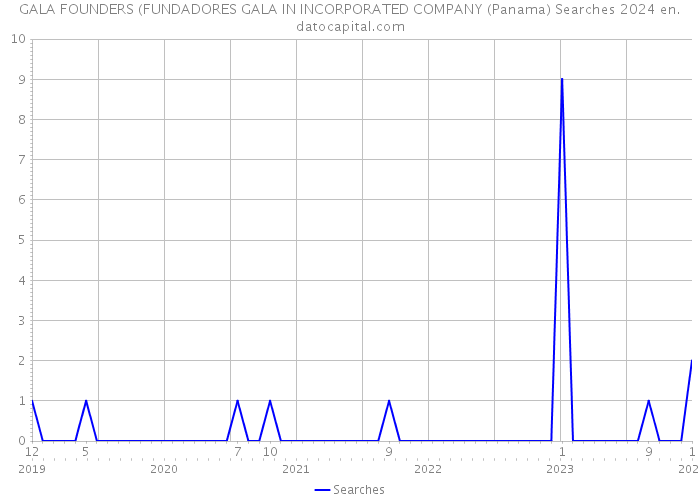 GALA FOUNDERS (FUNDADORES GALA IN INCORPORATED COMPANY (Panama) Searches 2024 