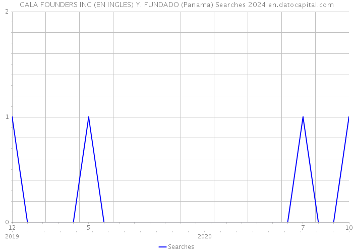 GALA FOUNDERS INC (EN INGLES) Y. FUNDADO (Panama) Searches 2024 