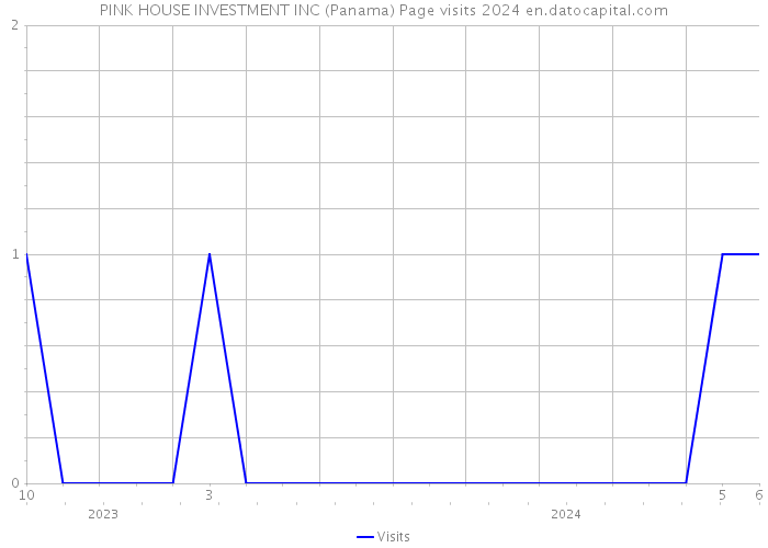 PINK HOUSE INVESTMENT INC (Panama) Page visits 2024 