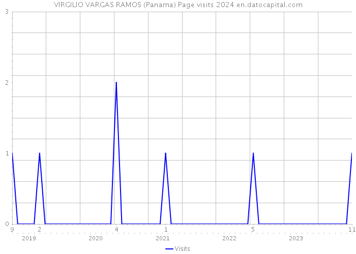 VIRGILIO VARGAS RAMOS (Panama) Page visits 2024 