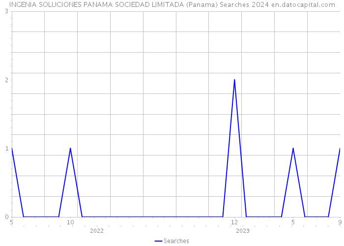 INGENIA SOLUCIONES PANAMA SOCIEDAD LIMITADA (Panama) Searches 2024 