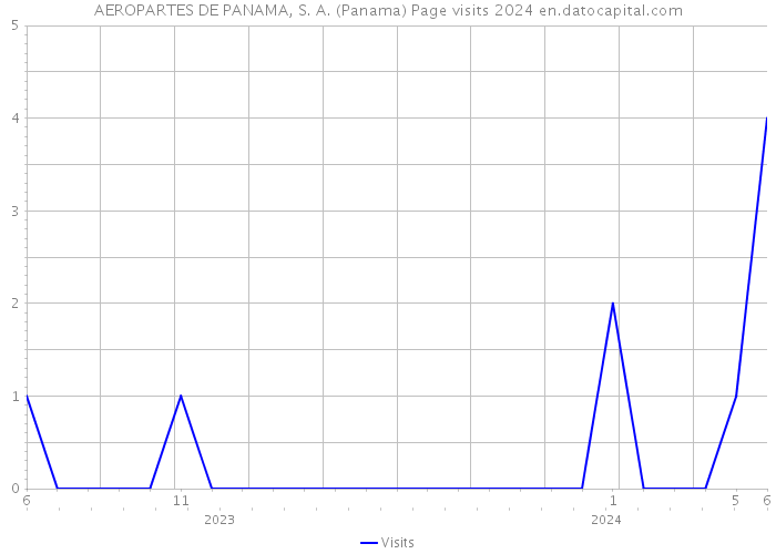 AEROPARTES DE PANAMA, S. A. (Panama) Page visits 2024 