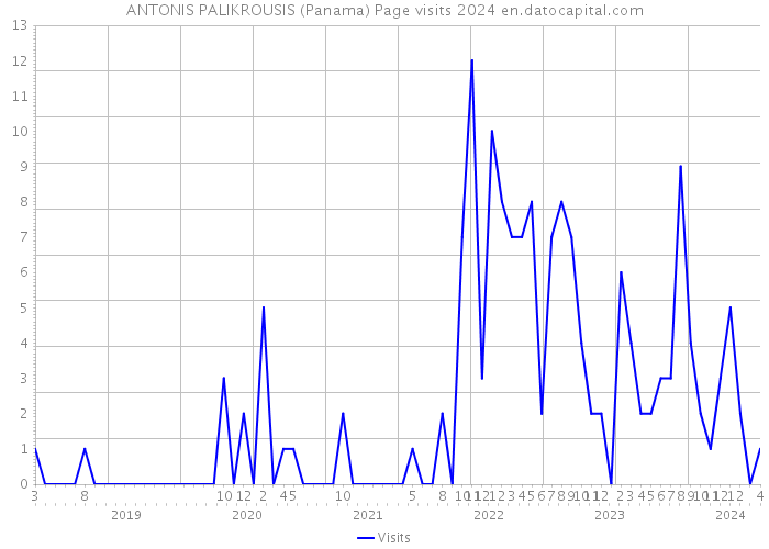 ANTONIS PALIKROUSIS (Panama) Page visits 2024 