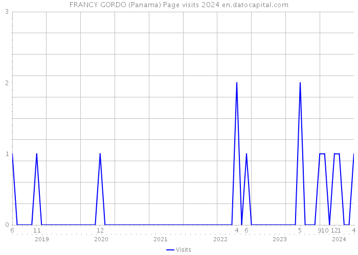 FRANCY GORDO (Panama) Page visits 2024 