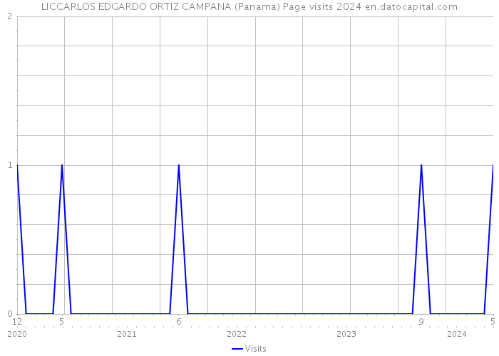 LICCARLOS EDGARDO ORTIZ CAMPANA (Panama) Page visits 2024 