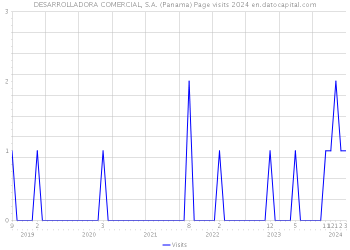 DESARROLLADORA COMERCIAL, S.A. (Panama) Page visits 2024 