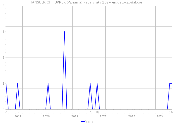 HANSULRICH FURRER (Panama) Page visits 2024 