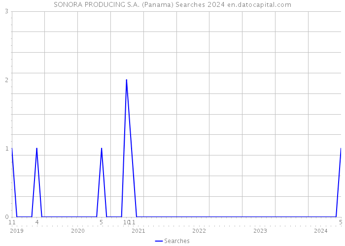 SONORA PRODUCING S.A. (Panama) Searches 2024 