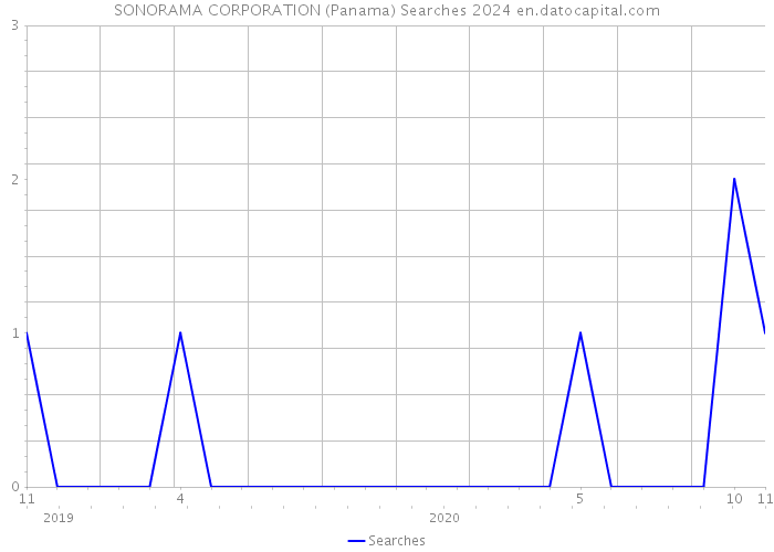 SONORAMA CORPORATION (Panama) Searches 2024 