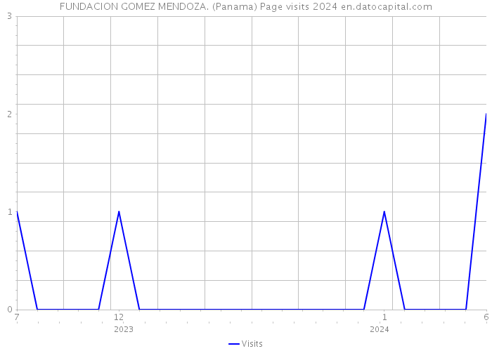 FUNDACION GOMEZ MENDOZA. (Panama) Page visits 2024 