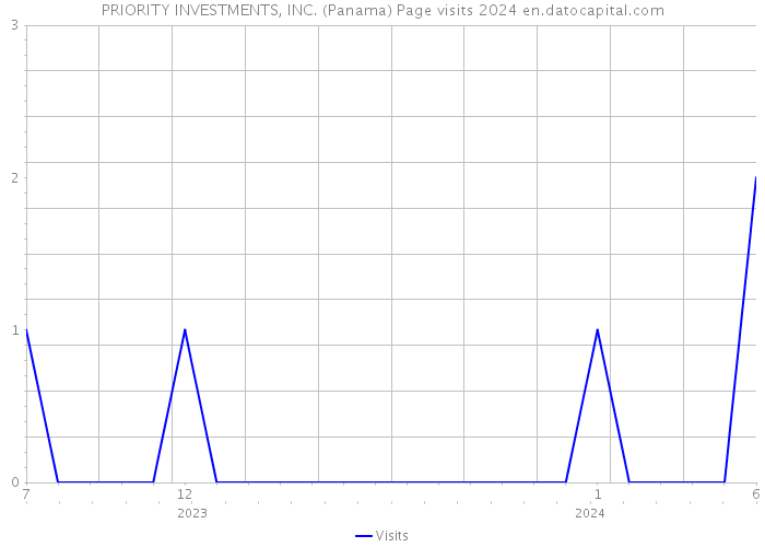 PRIORITY INVESTMENTS, INC. (Panama) Page visits 2024 