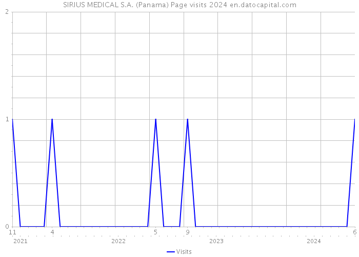 SIRIUS MEDICAL S.A. (Panama) Page visits 2024 