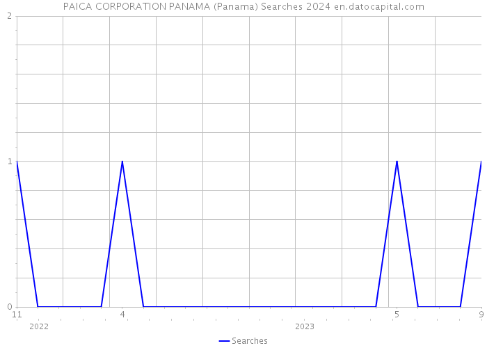 PAICA CORPORATION PANAMA (Panama) Searches 2024 