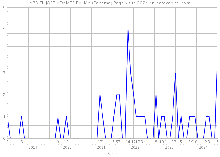 ABDIEL JOSE ADAMES PALMA (Panama) Page visits 2024 