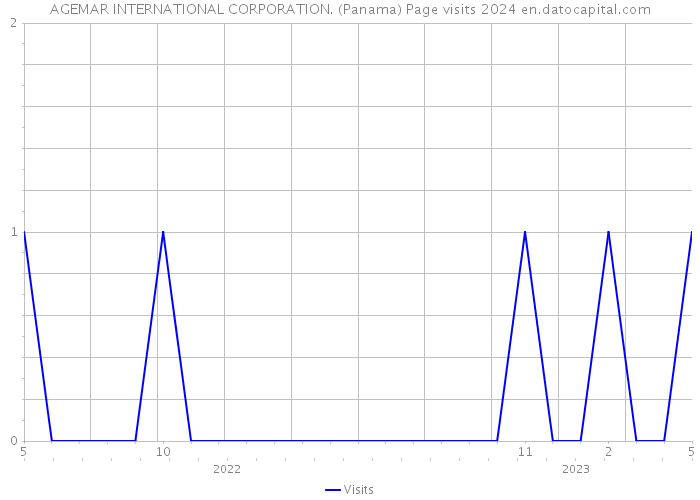 AGEMAR INTERNATIONAL CORPORATION. (Panama) Page visits 2024 