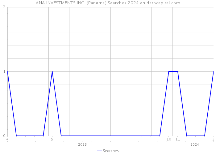 ANA INVESTMENTS INC. (Panama) Searches 2024 