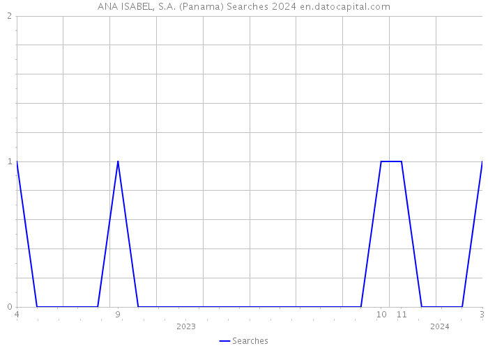 ANA ISABEL, S.A. (Panama) Searches 2024 