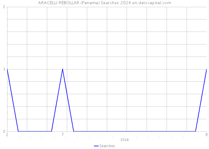 ARACELLI REBOLLAR (Panama) Searches 2024 