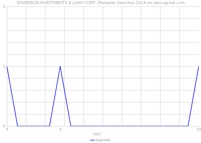 SOVEREIGN INVESTMENTS & LOAN CORP. (Panama) Searches 2024 