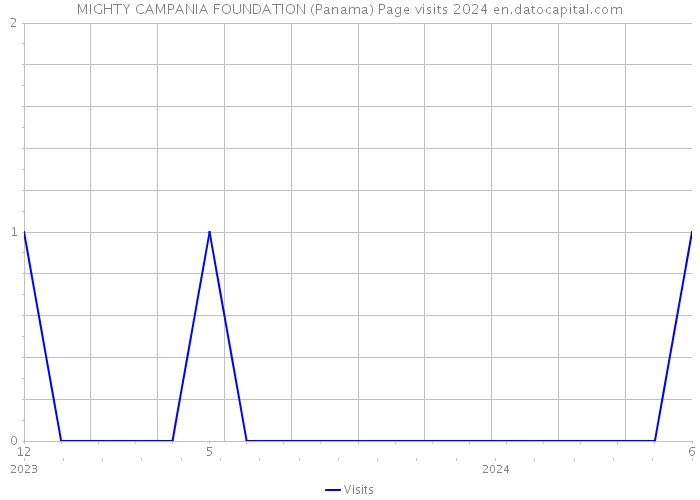 MIGHTY CAMPANIA FOUNDATION (Panama) Page visits 2024 