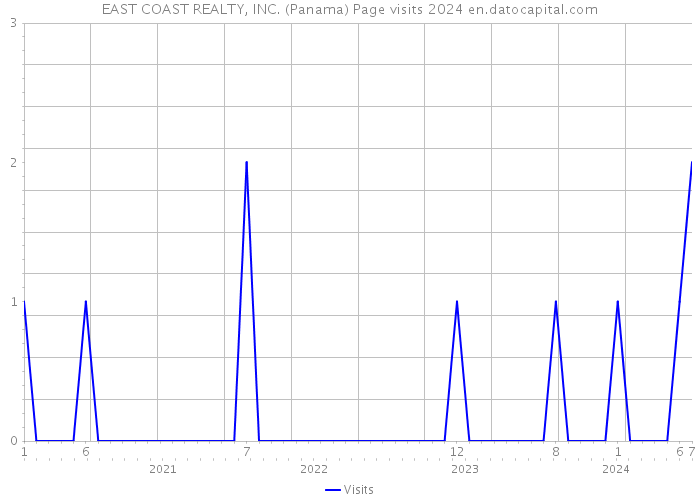 EAST COAST REALTY, INC. (Panama) Page visits 2024 
