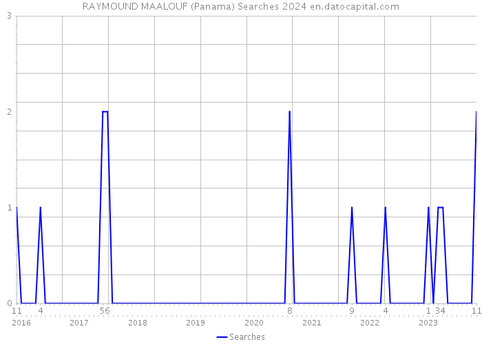 RAYMOUND MAALOUF (Panama) Searches 2024 